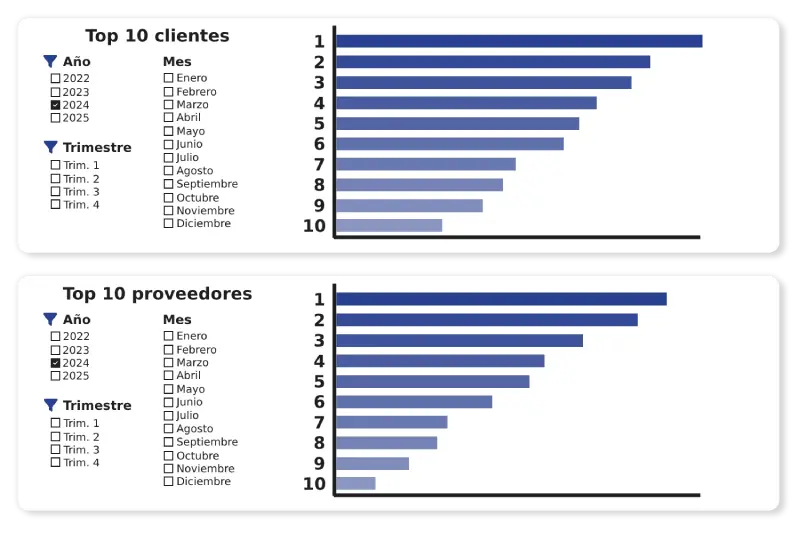 Gráficos que representan el ranking de clientes y proveedores