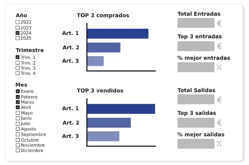 Gráifcos que representan los artículos destacados y en tendencia